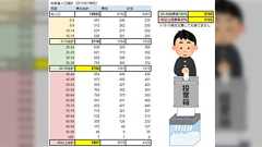 ひろゆき氏「20〜30代が全員投票に行っても、40代以上が40%投票するだけで同数、若者が選挙に行けば変わると言っている人は嘘つき。データを見ればわかる」→「40代以上が老人?」「どのみち選挙には行く」