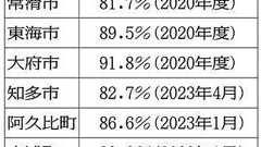 <ちた特報 ニュースのつぼ>住宅耐震化の目標遠く 8市町、全国平均を下回る:中日新聞Web