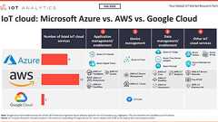 AWS・Azure・GCPの「IoT」を徹底比較 なぜAzureが先駆者のAWSを追い越せたのか