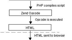PHPer必見の文書『A HOWTO on Optimizing PHP』を和訳してみたよ!