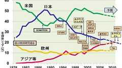 誰も気が付かなかった「日本型ものづくり」敗北の真因 | JBpress (ジェイビープレス)