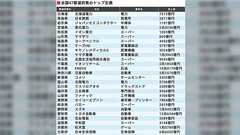 愛知はトヨタ、山口はユニクロ… 全国の都道府県における「売り上げトップ企業」が発表される→宮崎県では意外な企業がランクイン