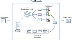 Google DeepMind、LLM採用AIシステム「FunSearch」で数学的難問を解決