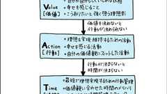 小手先の時間管理術では、生産性を高められない