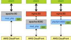 Apacheをnginxにリプレイスした