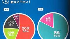 デレステ・ミリシタの男女比に関するデータの信憑性について - いはらいふ