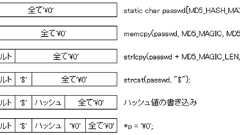 PHP5.3.7のcrypt関数のバグはこうして生まれた