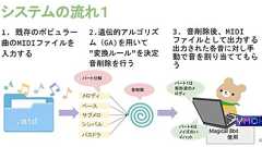 J-POP曲をファミコン音楽風に自動編曲 遺伝的アルゴリズムを利用、日大が開発