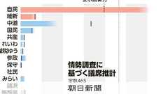 自維300議席超うかがう 中道半減も 参政・みらい勢い 朝日調査:朝日新聞