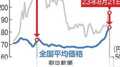 自民、ガソリン価格補助の大合唱 「寄り添う政策」で支持率回復狙う:朝日新聞