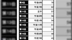 日本の歌の歌詞に登場する時刻を調べた結果がなかなか面白いと話題に「これずっと思ってた!」「最も多いのは午前2時」 - Togetter