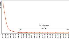 ロングテール理論 ― @IT情報マネジメント用語事典