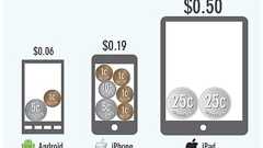 フリーミアムモデルが主流だから!iPhoneアプリの平均価格は0.19ドル、iPadアプリは0.5ドル、Androidアプリはまさかの0.06ドル | ゴリミー