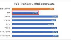 日本人は「テレワークだと仕事がはかどらない」 7カ国調査で唯一