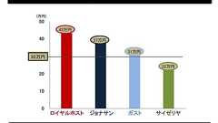 サイゼリヤの社長がとんでもなくピンボケで、もう行かないだろうなと思った