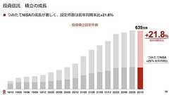 楽天証券、投信積立が足踏み ポイント還元変更の影響は? SBIの手数料無料化にどう対応する?