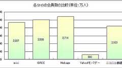 各SNSのユーザー属性比較(2011年3月版)-「mixi」、「GREE」、「Mobage」、「Yahoo!Mobage」、「ニコニコ動画」 | gamebiz