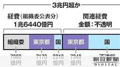 五輪費用、3兆円超? 関係者「もっと大きい」 押しつけ合う大赤字:朝日新聞デジタル