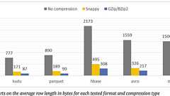 Apache Hadoopエコシステムにおける、異なるファイル形式とストレージエンジンのパフォーマンス比較