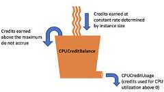 バーストパフォーマンス(T系)インスタンスの特徴を理解して上手に利用しよう | Amazon Web Services