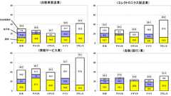 『日本の大企業負担(法人税・社会保険料)は他国より軽い - 法人税減税でなく欧州並みの負担増を』