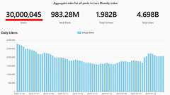 Blueskyのユーザー数が3000万人を突破して開発者らからも喜びの声