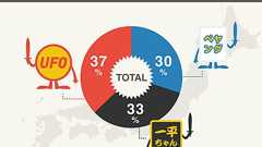 “焼きそば三国志”を制したのは? データで決戦「U.F.O.」VS.「ぺヤング」VS.「一平ちゃん」