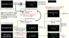【WSL入門】第2回 避けては通れないWSLとWindows 10との文字コードの違い