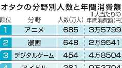 アニメオタクは685万人 漫画抑え首位、民間推計 | 共同通信