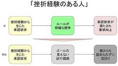 挫折経験を乗り越えた“優秀な人”が仕事で折れやすくなっているワケ 今の企業に求められるのは「1勝99敗」を楽しめる人 | ログミーBusiness