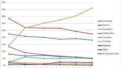 国内CDNシェア(2018年10月) | J-Stream CDN情報サイト