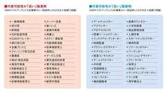 野村総研が2015年に発表した「AIに代替される可能性が高い職業、低い職業」リストを今見ると、真逆になってる例がある
