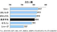 コピー機と複合機の満足度、カラーならリコー、モノクロなら富士ゼロックス