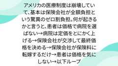 アメリカの医療制度は崩壊していて、基本は保険会社が全額負担という驚異のゼロ割負担。何が起きるかと言うと、患者は価格で病院を選ばない→病院は定価をとにかく上げる→保険会社が交渉して最終価格を決める→保険会社が保険料に転嫁するだけ→患者は価格を気にしない→以下ループ