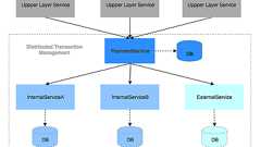 マイクロサービスにおける決済トランザクション管理 | メルカリエンジニアリング
