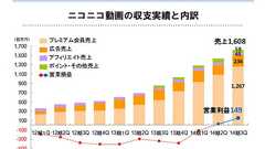 ニコ動事業で1億4900万円の利益 ドワンゴ4~6月期