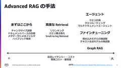 RAG の精度を向上させる Advanced RAG on AWS の道標 | Amazon Web Services