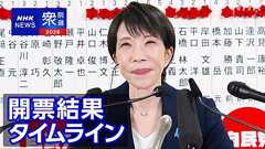 【速報中】衆議院選挙2026 自民党 単独で300議席に到達 過去最多 中道は大幅減 参政・みらいは2桁の可能性 | NHKニュース