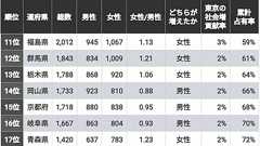 「東京一極集中」に貢献している道府県ランキング