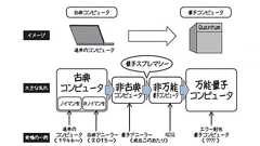 量子コンピュータって何? 動作の仕組みや開発ロードマップ、未来像を解説