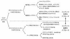 マルチデバイス時代に知っておきたい、ウェブ・コンテンツに対する2つのアプローチ