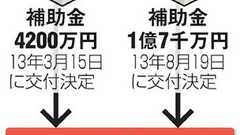 環境相側に寄付140万円 補助金交付企業から:朝日新聞デジタル