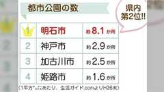 明石市の「税収増」「好循環」は”数字のマジック”?隣接する加古川市長が指摘し議論に