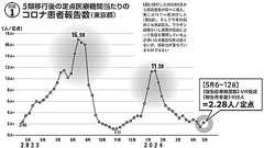 5類移行から1年。コロナってどうなったの? コロナってなんだったの?|週プレNEWS