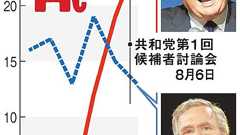 勢い増すトランプ氏、対日強硬発言にも支持 米大統領選:朝日新聞デジタル