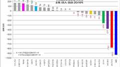 工業が縮小する工業立国である日本、歪な「日本型グローバリズム」とは
