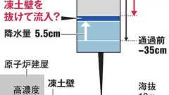 福島第一、地下水が急上昇 大雨続き凍土壁2カ所溶ける:朝日新聞デジタル
