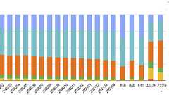 日本のPCの搭載メモリは他国と比べて少ないのか? Chrome開発チームのグローバル調査で分かる、各国のパソコンやスマホ事情