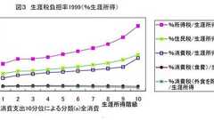 【アゴラ】池田 信夫:消費税は逆進的ではない - 池田信夫【アゴラ言論プラットフォーム】