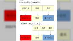 「Z世代は仕事ができる・できない」という議論が続いているが、少子化で母数が減っているから一部の企業を除いて「そう見える」のは当たり前という話
